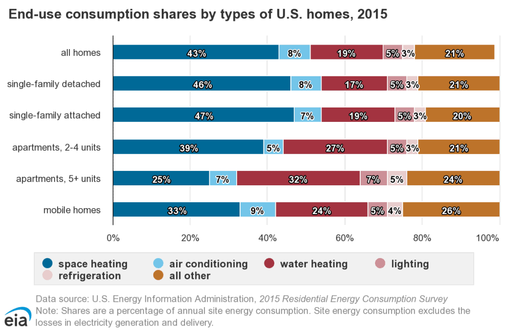 chart showing use of energy in homes